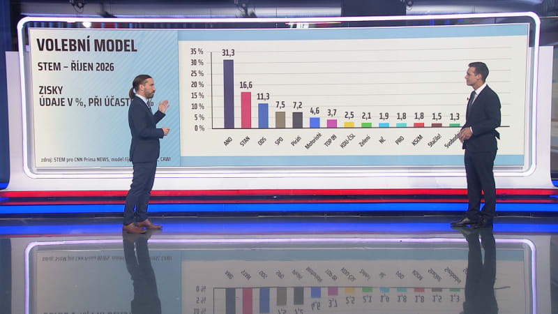EXKLUZIVNĚ: STAN zvýšil náskok na ODS. Dominuje ANO, Motoristé mimo Sněmovnu